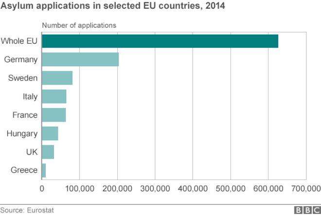 Заявления о предоставлении убежища в ЕС, 2014 г.