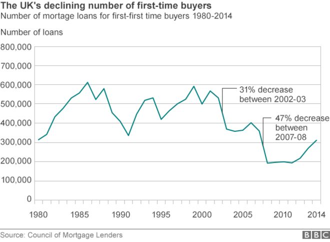 График, показывающий тенденции для покупок начинающих покупателей