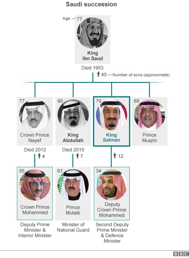 Саудовская линия наследования (апрель 2015 г.)