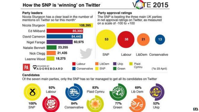 Ранее в этом месяце Ассоциация прессы сообщила, что SNP были единственной партией, которая разместила своих кандидатов в твиттере.