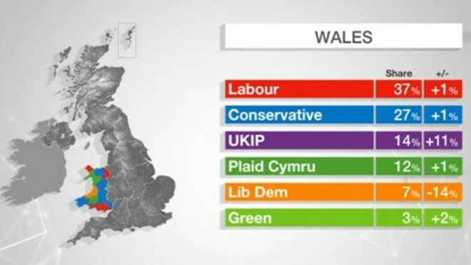 Результаты выборов в Уэльсе
