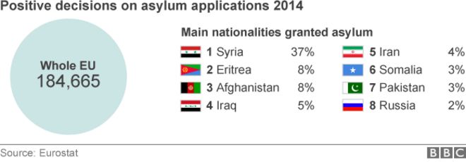 Данные ЕС о предоставлении убежища, 2014