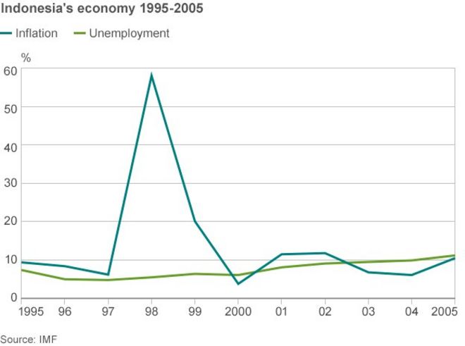 График инфляции и безработицы в Индонезии