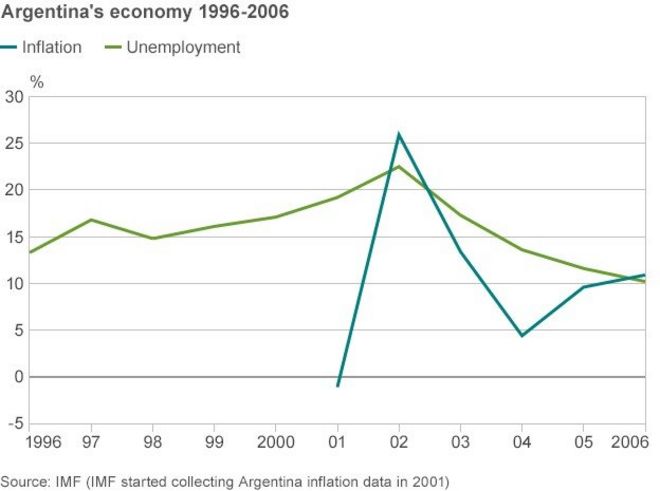 График инфляции и безработицы в Аргентине