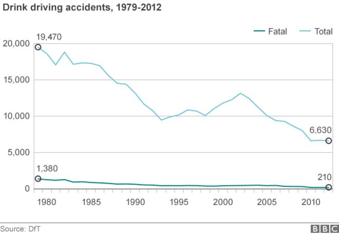 График, показывающий несчастные случаи вождения в нетрезвом состоянии между 1979 и 2012 годами