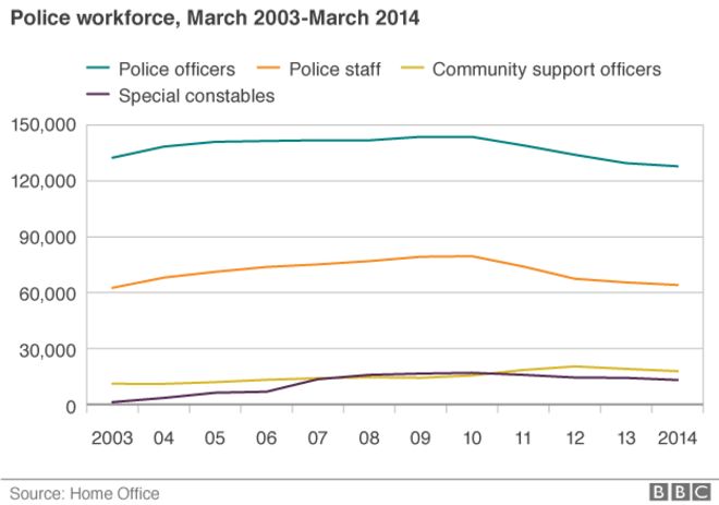 Сотрудники полиции с 2003 по 2014 год