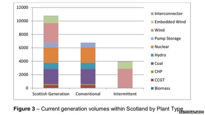 График, показывающий объемы производства в Шотландии по типу растений