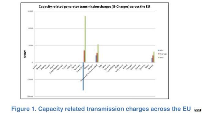 График, показывающий стоимость передачи, связанную с пропускной способностью в ЕС
