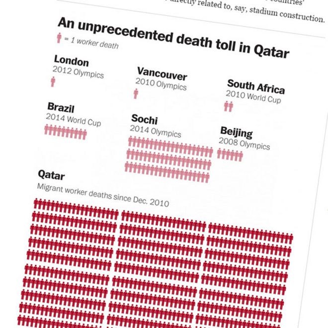 Графика Washington Post, показывающая число погибших в Катаре