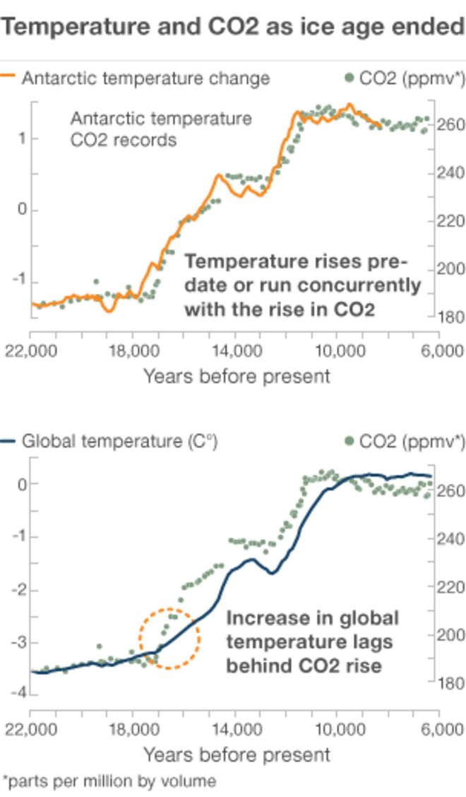 Диаграмма: температура и CO2 в конце ледникового периода