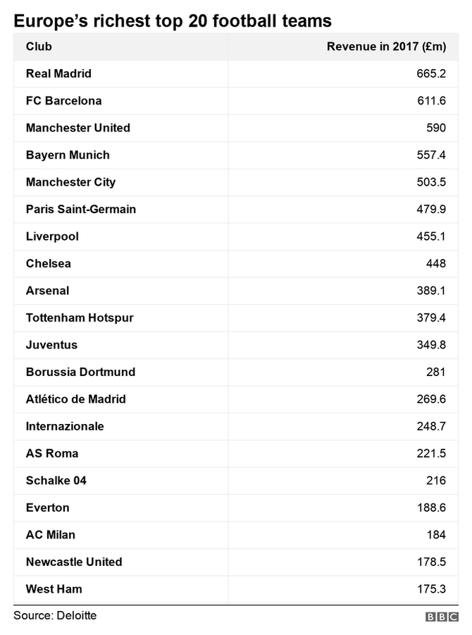 Europe's richest football teams