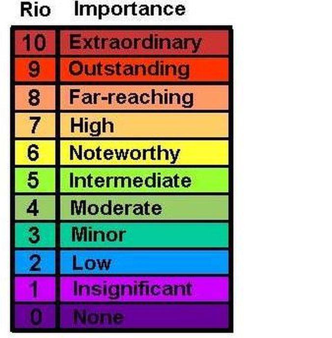 The Rio Scale
