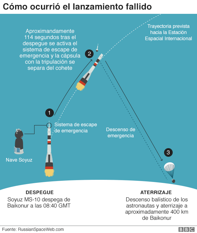 Infografía de la falla del cohete Soyuz