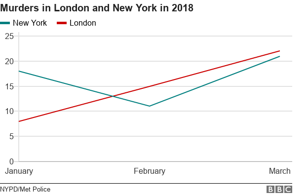 London/New York murders