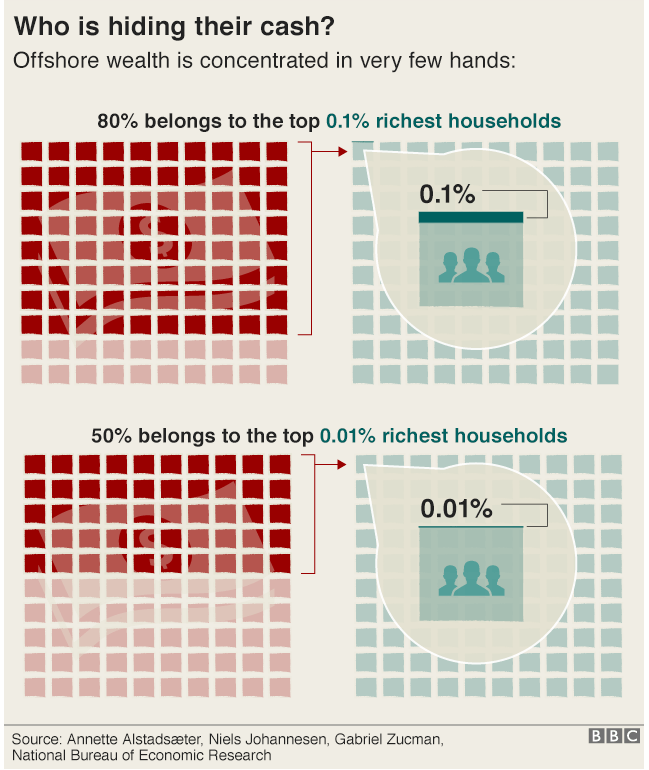 Who is hiding their cash? Graphic: Offshore wealth is concentrated in very few hands. 80% belongs to the top 0.1% richest households/ 50% belongs to the top 0.01% richest households