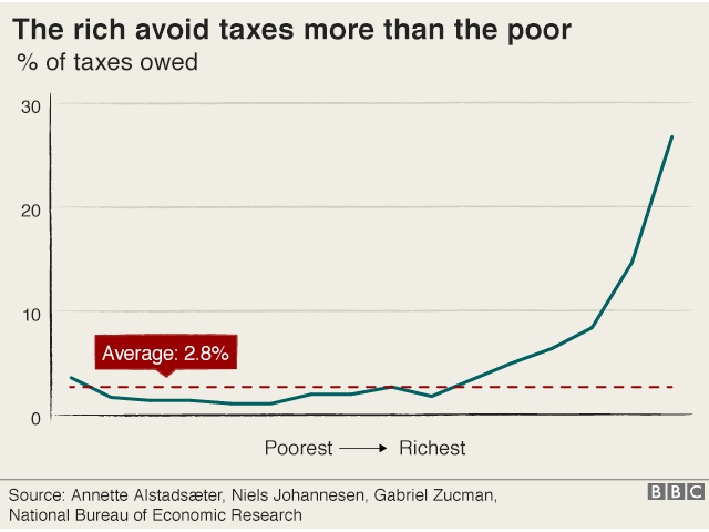 Graphic titled The rich avoid taxes more than the poor, with line graph