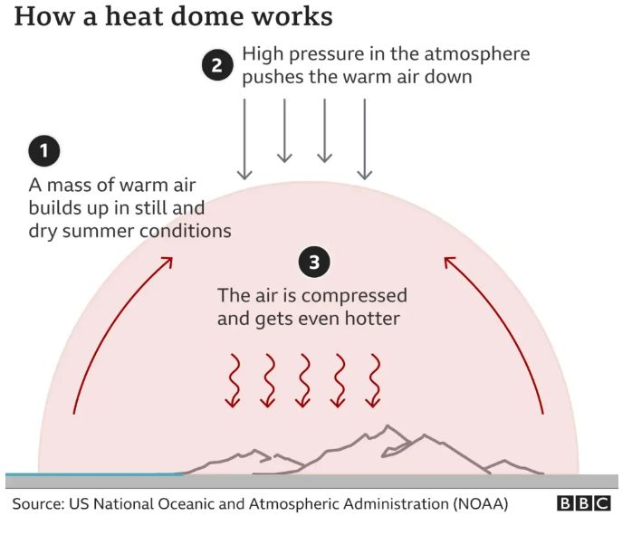 A graphic showing how a heat dome works