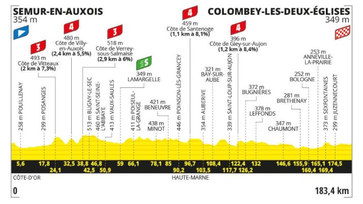 Stage eight profile