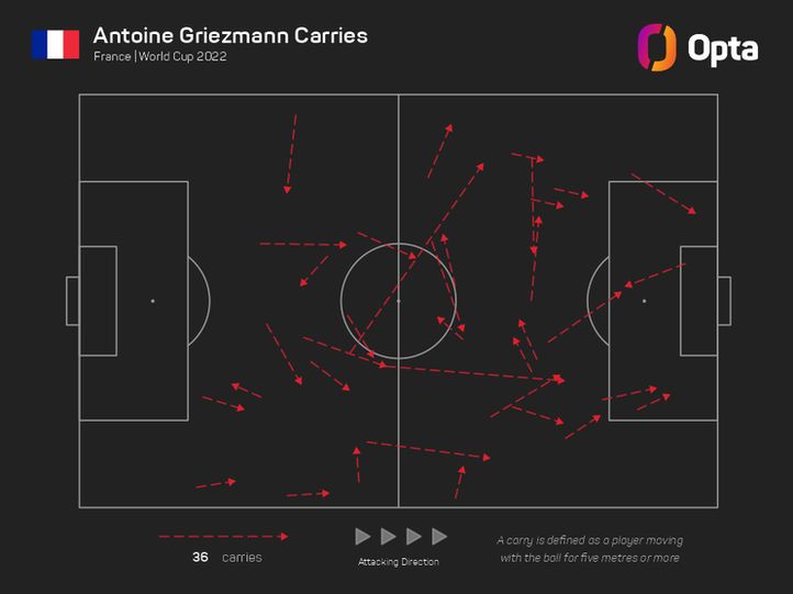 A graphic showing the spread of Antoine Griezmann's carries