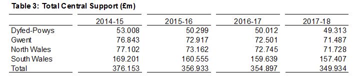 Government funding for Welsh police forces 2017/18