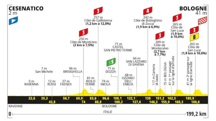 Stage two profile