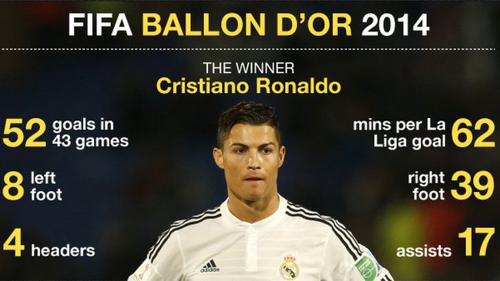 Ballon d'Or winner Cristiano Ronaldo