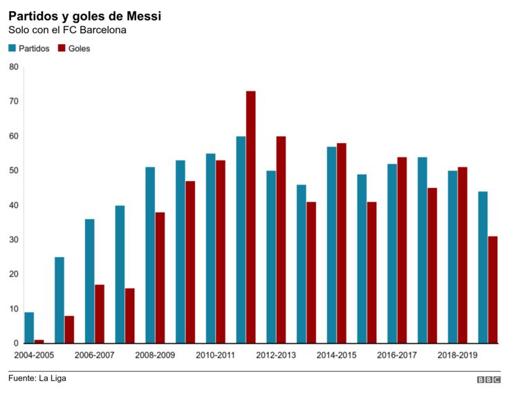 Partidos y goles de Messi con el Barcelona a lo largo del tiempo