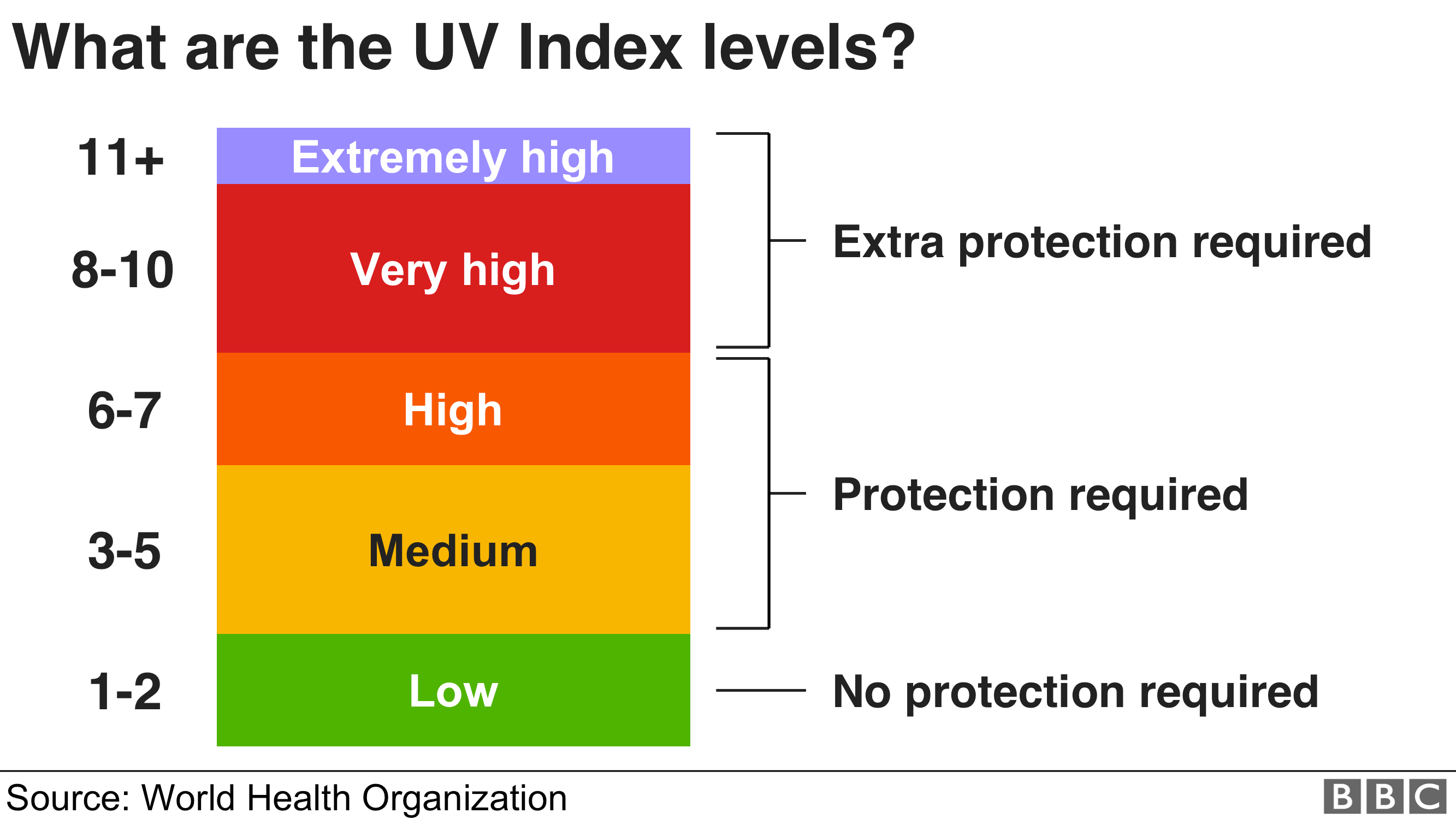 Graphic - UV Index levels: 1 to 2 = Low, 3 to 5 = Moderate, 6 to 7 = High, 8 to 10 = Very High, 10+ = Extremely High