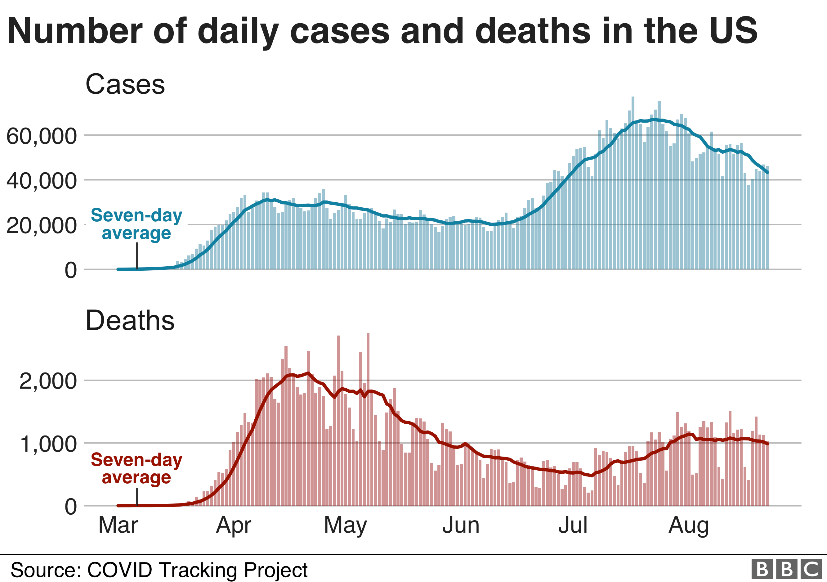 Graph shows cases and deaths in the US