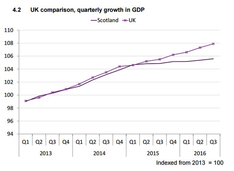 Scotland S Economy Mind The Gap BBC News    93659286 Scotgdp2 