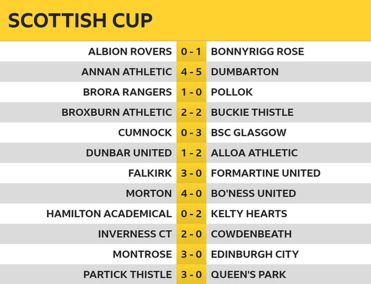 Scottish Cup results