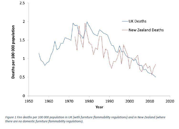 Graph comparing UK and New Zealand fire deaths