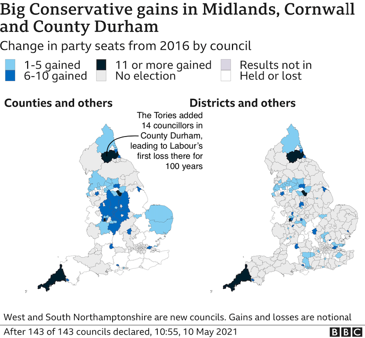 The Conservatives have performed particularly well in Cornwall, County Durham and the Midlands, although they have lost some ground in the south east county councils
