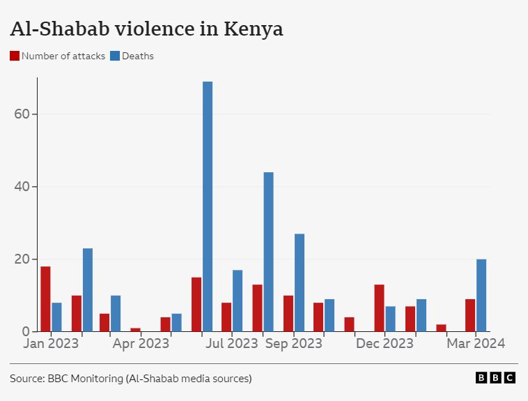 Graph showing al-Shabab attacks in Kenya