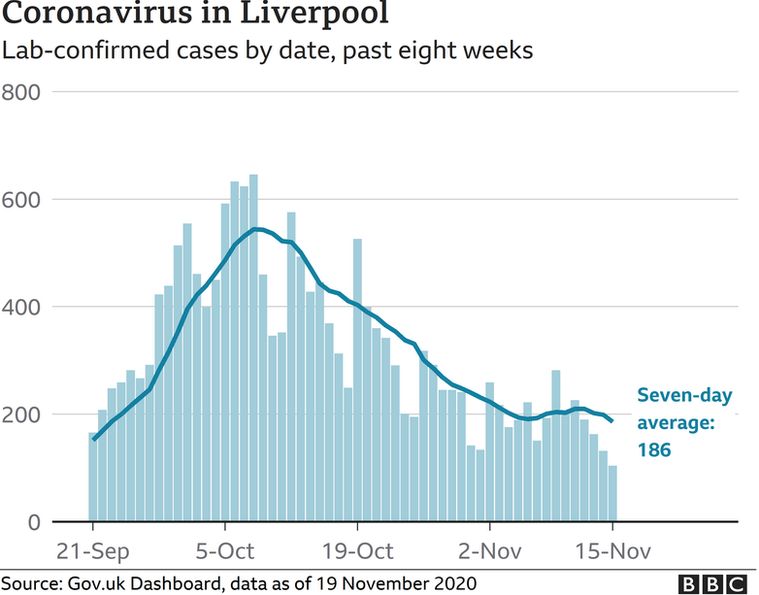 Coronavirus cases in Liverpool