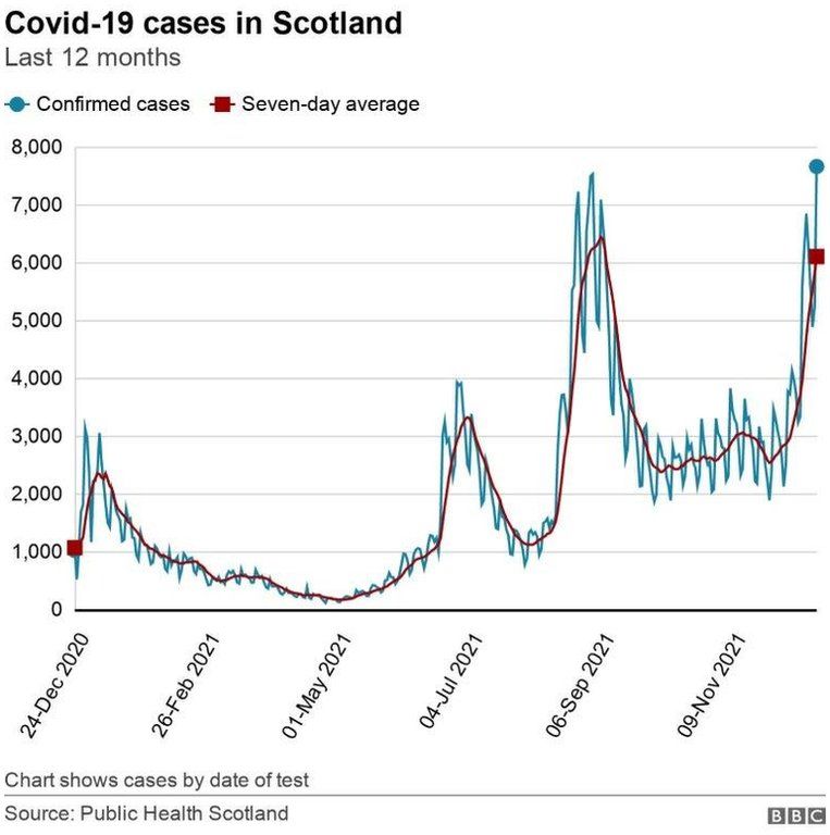 Covid in Scotland Cases hit highest daily total since August BBC News
