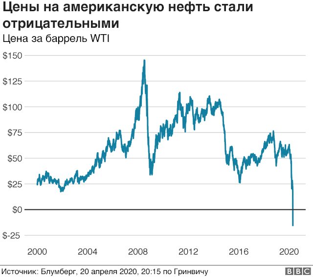 График цен на нефть марки WTI