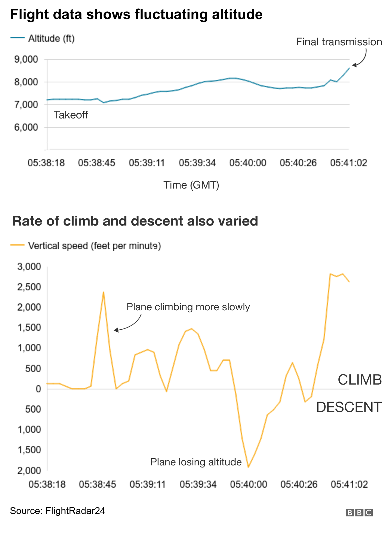 Graphic showing altitude and vertical speed readings from Flight 302