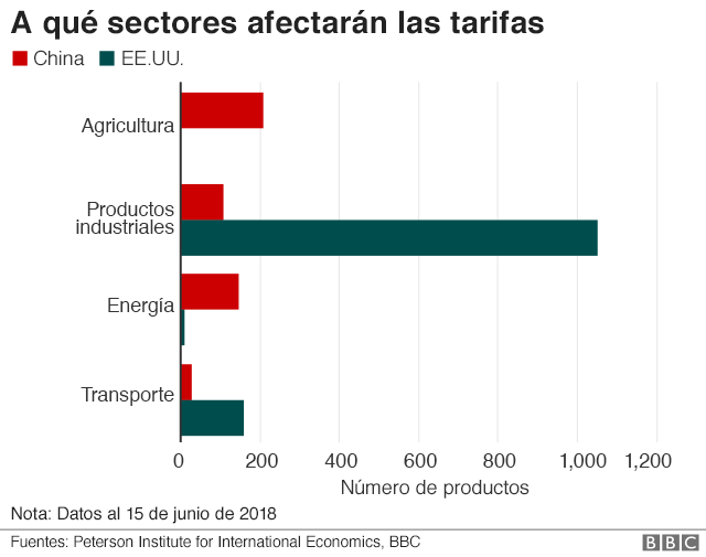 Los sectores más afectados.