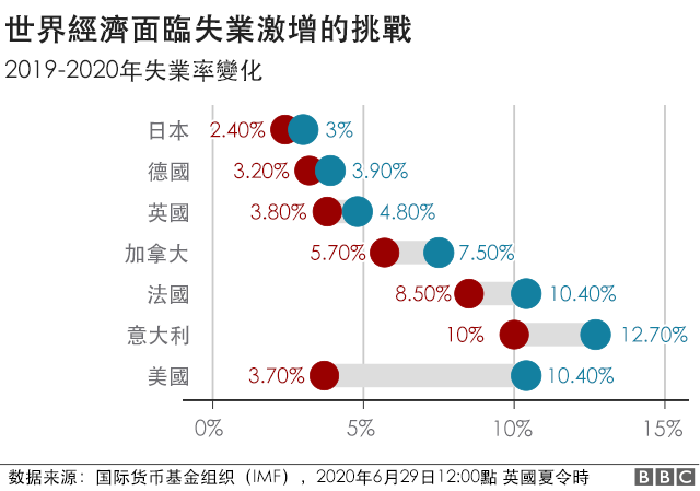 失业