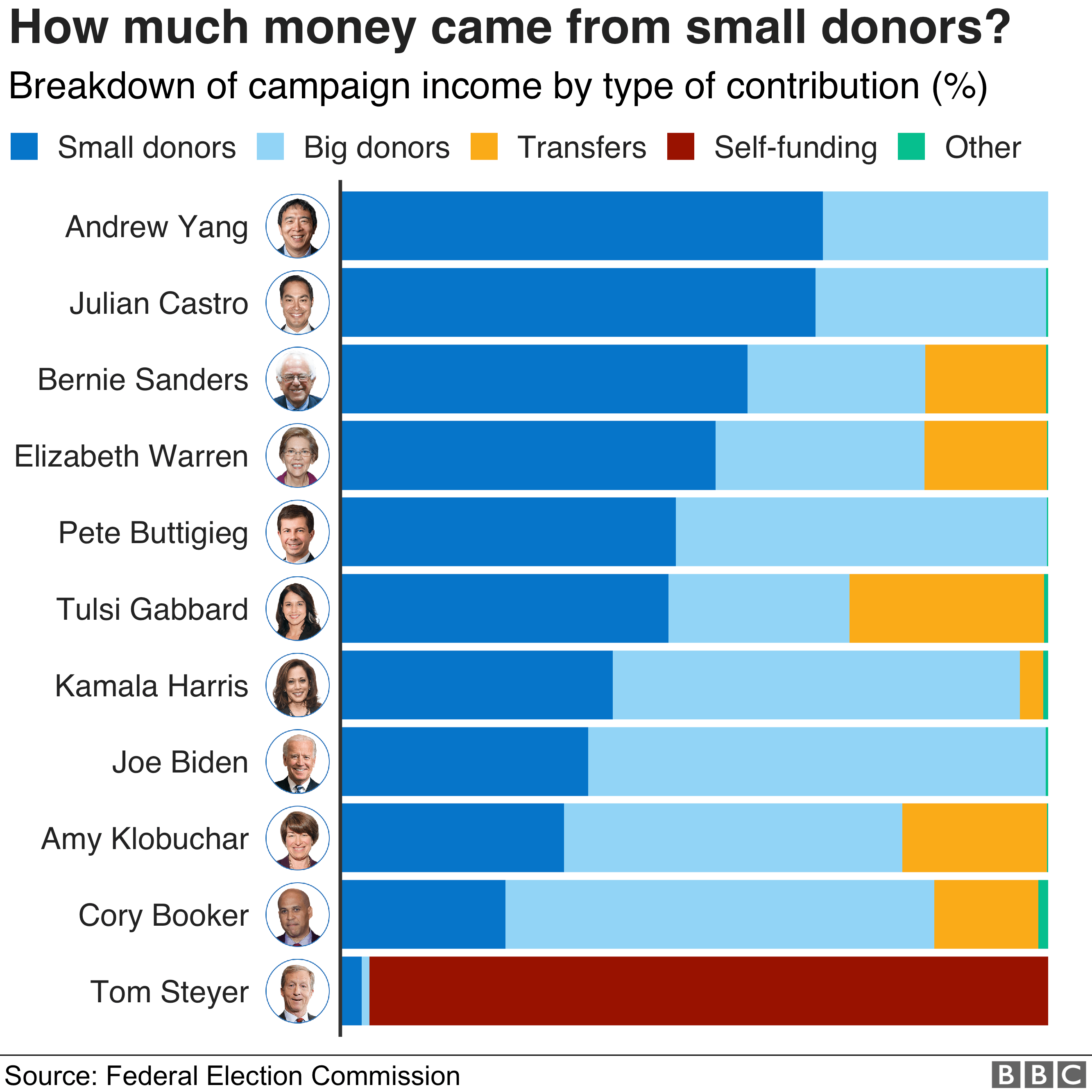 Chart showing how much of the money that Democratic candidates have raised has come from small donors. Andrew Yang has the highest percentage of funds from small donors.