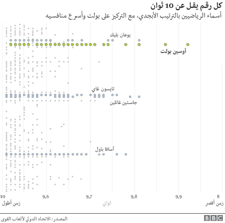 لماذا يستحق العدَّاء يوسين بولت لقب الأسطورة؟ _97254242_graphic2_624_ws_arabic