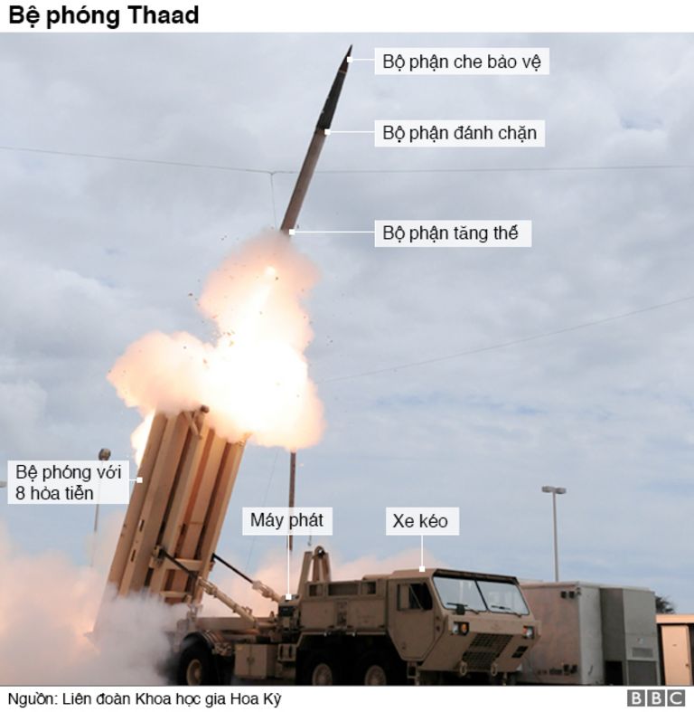 Thaad missile defence system launcher