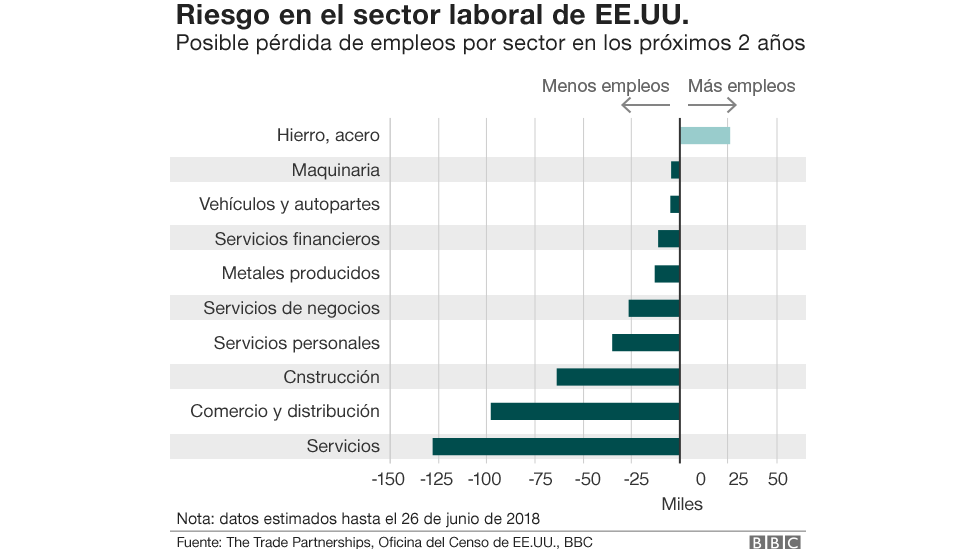 Empleos en riesgo