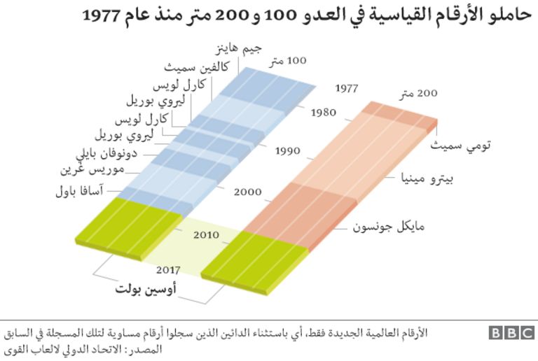 لماذا يستحق العدَّاء يوسين بولت لقب الأسطورة؟ _97259304_graphic3_624_ws_arabic