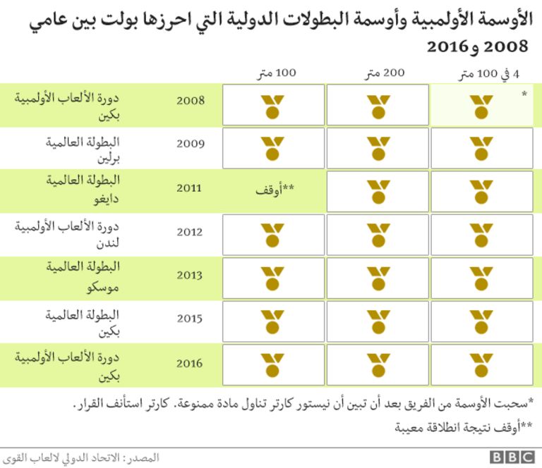 لماذا يستحق العدَّاء يوسين بولت لقب الأسطورة؟ _97259305_graphic4_624_ws_arabic