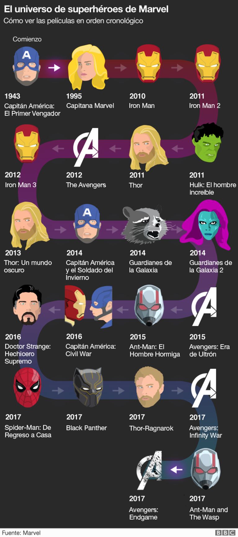 Diagrama de películas Marvel