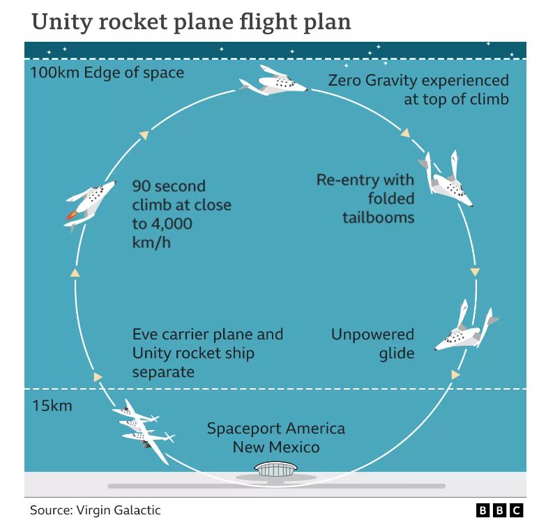 На графике BBC показан план полета ракеты Unity компании Virgin Galactic. Планируется, что он взлетит с космодрома «Америка» в Нью-Мексико, после чего план-носитель «Ева» и ракетный корабль «Юнити» разделятся, после чего последует 90-секундный набор высоты со скоростью около 4000 км/ч, после чего корабль достигнет край космоса на высоте чуть менее 100 км, а затем испытать невесомость, прежде чем снова войти в атмосферу Земли со сложенными хвостовыми балками, а затем перейти в режим планирования без двигателя перед возвращением на землю