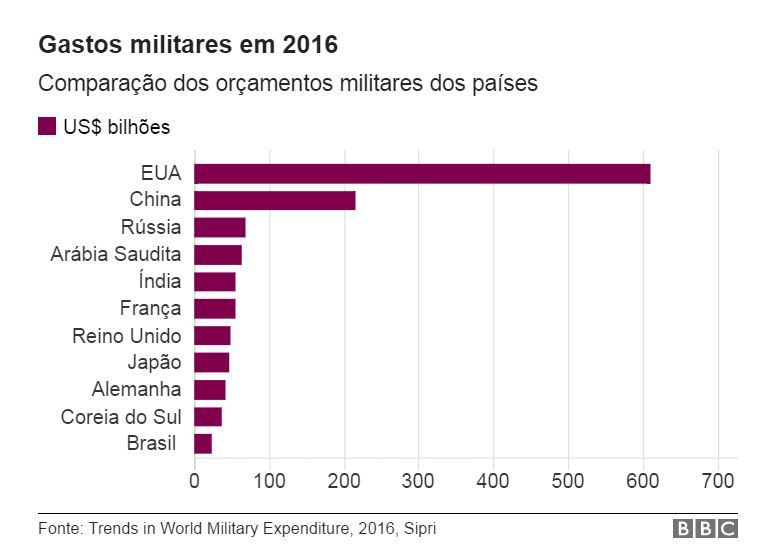 Como a China se tornou uma potência militar global BBC News Brasil Como a China se tornou uma potência militar global BBC News Brasil