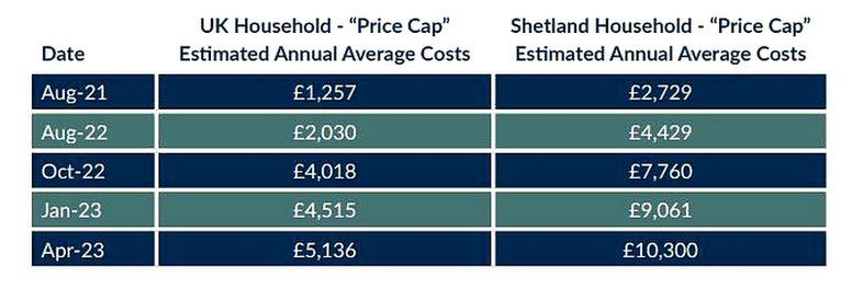 Shetland Islands Council table of price cap increases